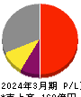 アジア航測 損益計算書 2024年3月期