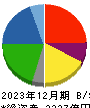 フタバ産業 貸借対照表 2023年12月期