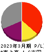 商船三井 損益計算書 2023年3月期
