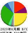 物語コーポレーション 貸借対照表 2023年6月期 物語コーポレーション 貸借対照表 2023年6月期