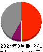 商船三井 損益計算書 2024年3月期