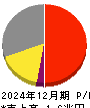花王 損益計算書 2024年12月期