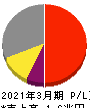 村田製作所 損益計算書 2021年3月期