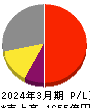 ヒロセ電機 損益計算書 2024年3月期 ヒロセ電機 損益計算書 2024年3月期