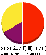 ファーストロジック 損益計算書 2020年7月期 ファーストロジック 損益計算書 2020年7月期