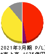 リゾートトラスト 損益計算書 2021年3月期 リゾートトラスト 損益計算書 2021年3月期