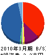 セディナ 貸借対照表 2010年3月期