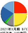 JBCCホールディングス 貸借対照表 2021年3月期 JBCCホールディングス 貸借対照表 2021年3月期