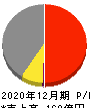 ADワークスグループ 損益計算書 2020年12月期 ADワークスグループ 損益計算書 2020年12月期