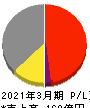 TAKISAWA 損益計算書 2021年3月期 TAKISAWA 損益計算書 2021年3月期
