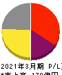 日本金銭機械 損益計算書 2021年3月期 日本金銭機械 損益計算書 2021年3月期