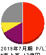 ファーストロジック 損益計算書 2019年7月期 ファーストロジック 損益計算書 2019年7月期