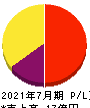 ファーストロジック 損益計算書 2021年7月期 ファーストロジック 損益計算書 2021年7月期