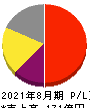 マニー 損益計算書 2021年8月期 マニー 損益計算書 2021年8月期