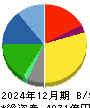 ライオン 貸借対照表 2024年12月期