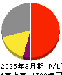 東映 損益計算書 2025年3月期