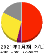 エンカレッジ・テクノロジ 損益計算書 2021年3月期