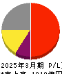 ツムラ 損益計算書 2025年3月期 ツムラ 損益計算書 2025年3月期