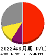 村田製作所 損益計算書 2022年3月期