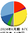 ｊｉｇ．ｊｐ 貸借対照表 2024年6月期