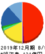 Appier Group 貸借対照表 2019年12月期 Appier Group 貸借対照表 2019年12月期