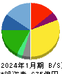 JMホールディングス 貸借対照表 2024年1月期 JMホールディングス 貸借対照表 2024年1月期