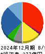 久世 貸借対照表 2024年12月期
