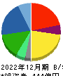 日本ビジネスシステムズ 貸借対照表 2022年12月期