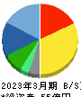 アップガレージグループ 貸借対照表 2023年3月期