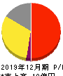 MRT 損益計算書 2019年12月期 MRT 損益計算書 2019年12月期