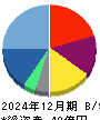 マイネット 貸借対照表 2024年12月期 マイネット 貸借対照表 2024年12月期