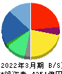 パーソルホールディングス 貸借対照表 2022年3月期 パーソルホールディングス 貸借対照表 2022年3月期