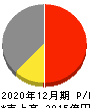 東海カーボン 損益計算書 2020年12月期 東海カーボン 損益計算書 2020年12月期