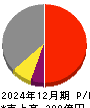 コロンビア・ワークス 損益計算書 2024年12月期 コロンビア・ワークス 損益計算書 2024年12月期