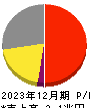 キリンホールディングス 損益計算書 2023年12月期