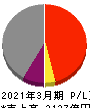三菱倉庫 損益計算書 2021年3月期 三菱倉庫 損益計算書 2021年3月期