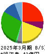 SDエンターテイメント 貸借対照表 2025年3月期 SDエンターテイメント 貸借対照表 2025年3月期