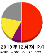 日本たばこ産業 損益計算書 2019年12月期 日本たばこ産業 損益計算書 2019年12月期