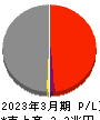 九州電力 損益計算書 2023年3月期