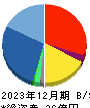 ＺＵＵ 貸借対照表 2023年12月期