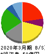 田 谷 貸借対照表 2020年3月期 田 谷 貸借対照表 2020年3月期