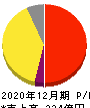 CARTA HOLDINGS 損益計算書 2020年12月期 CARTA HOLDINGS 損益計算書 2020年12月期