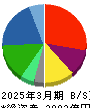 ヤマエグループホールディングス 貸借対照表 2025年3月期 ヤマエグループホールディングス 貸借対照表 2025年3月期