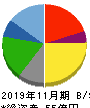 串カツ田中ホールディングス 貸借対照表 2019年11月期