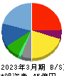 中広 貸借対照表 2023年3月期 中広 貸借対照表 2023年3月期