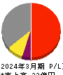 環境管理センター 損益計算書 2024年3月期