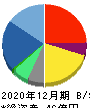 Orchestra Holdings 貸借対照表 2020年12月期 Orchestra Holdings 貸借対照表 2020年12月期