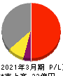 NFKホールディングス 損益計算書 2021年3月期 NFKホールディングス 損益計算書 2021年3月期