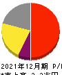 日本たばこ産業 損益計算書 2021年12月期 日本たばこ産業 損益計算書 2021年12月期