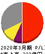 三共生興 損益計算書 2020年3月期